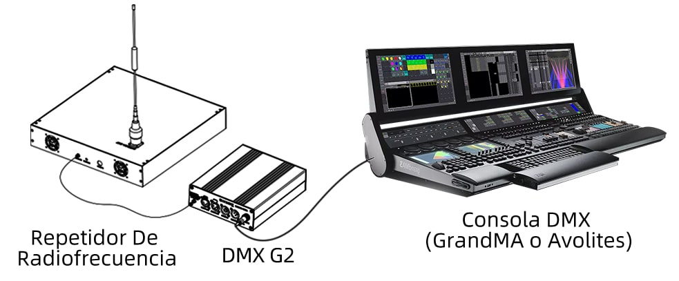 Consola Repetidora DMX
